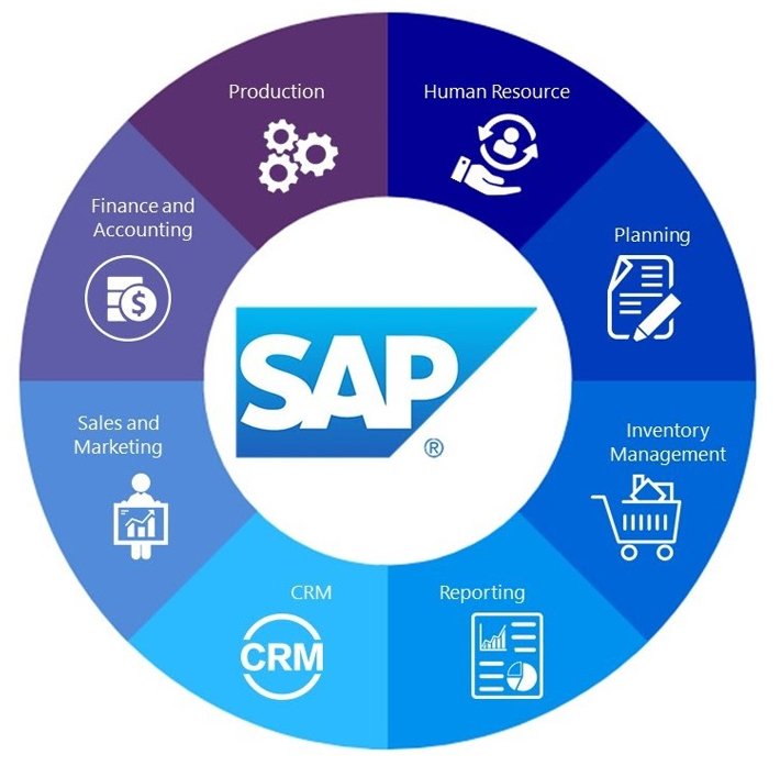 SAP ERP: The Integrated Solution for Modern Business Management 5 SAP ERP