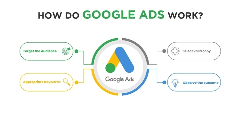 How Google Ads Works, a Must-Understand for Every Business 13 google ads