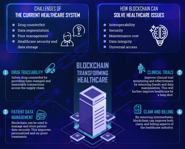 Blockchain Transforming Healthcare Blockchain Transforming Healthcare